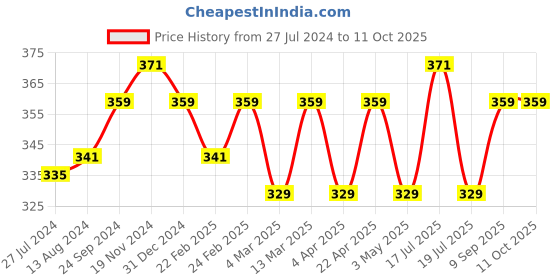 tatacliq.com Clovia Assorted Graphic Print T Shirt clovia Price History Graph from 27 Jul 2024 to 10 Oct 2025