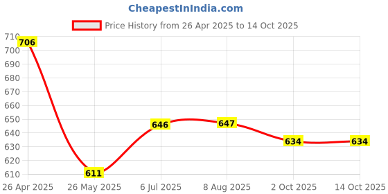 tatacliq.com Clovia Assorted Graphic Print T Shirt (Pack of 2) clovia Price History Graph from 26 Apr 2025 to 14 Oct 2025