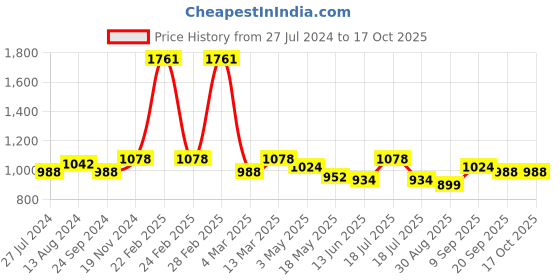 tatacliq.com Clovia Assorted Graphic Print T Shirt (Pack of 3) clovia Price History Graph from 27 Jul 2024 to 16 Oct 2025
