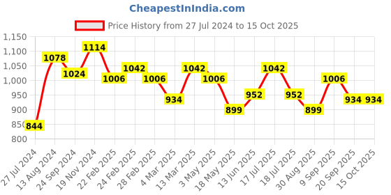 tatacliq.com Clovia Assorted Graphic Print T Shirt (Pack of 3) clovia Price History Graph from 27 Jul 2024 to 14 Oct 2025