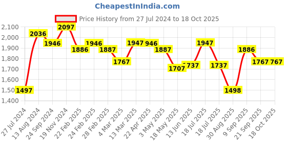tatacliq.com Clovia Assorted Graphic Print T Shirt (Pack of 5) clovia Price History Graph from 27 Jul 2024 to 18 Oct 2025
