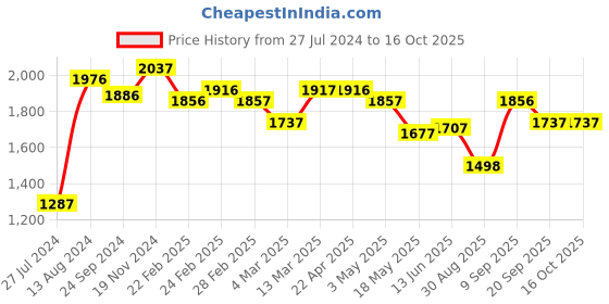 tatacliq.com Clovia Assorted Graphic Print T Shirt (Pack of 5) clovia Price History Graph from 27 Jul 2024 to 15 Oct 2025