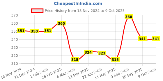 tatacliq.com Clovia Assorted Pajamas clovia Price History Graph from 18 Nov 2024 to 7 Oct 2025