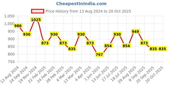 tatacliq.com Clovia Assorted Pajamas (Pack of 2) clovia Price History Graph from 13 Aug 2024 to 18 Oct 2025
