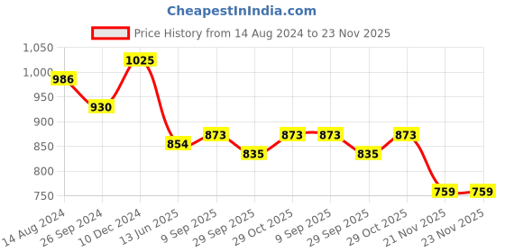 tatacliq.com Clovia Assorted Pajamas (Pack of 2) clovia Price History Graph from 14 Aug 2024 to 23 Nov 2025