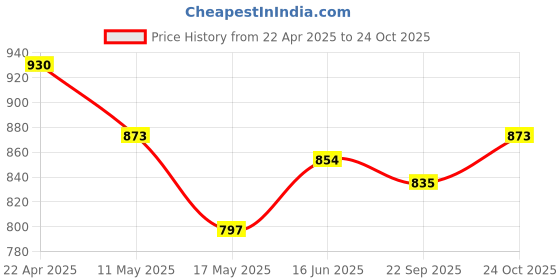 tatacliq.com Clovia Assorted Pajamas (Pack of 2) clovia Price History Graph from 22 Apr 2025 to 24 Oct 2025