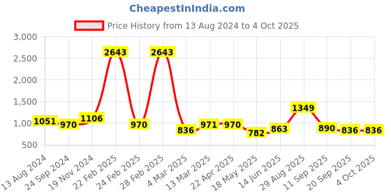 tatacliq.com Clovia Assorted Pajamas (Pack of 3) clovia Price History Graph from 13 Aug 2024 to 4 Oct 2025