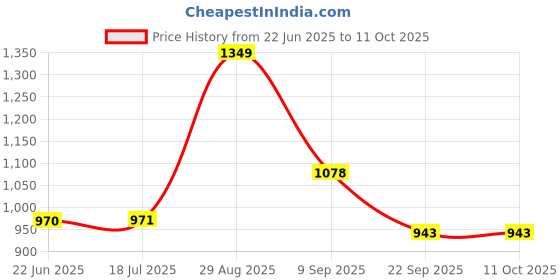 tatacliq.com Clovia Assorted Printed Pajamas (Pack of 3) clovia Price History Graph from 22 Jun 2025 to 10 Oct 2025