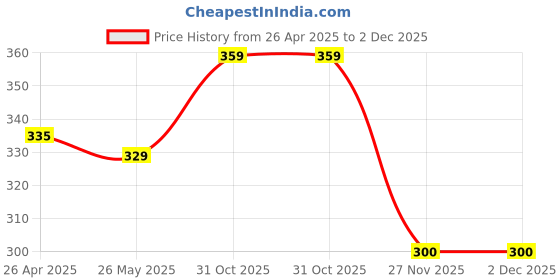 tatacliq.com Clovia Assorted T Shirt clovia Price History Graph from 26 Apr 2025 to 2 Dec 2025