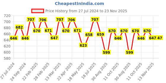 tatacliq.com Clovia Assorted T Shirt (Pack of 2) clovia Price History Graph from 27 Jul 2024 to 22 Nov 2025