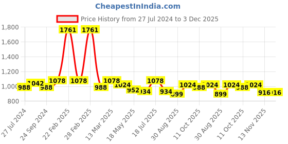 tatacliq.com Clovia Assorted T Shirt (Pack of 3) clovia Price History Graph from 27 Jul 2024 to 2 Dec 2025