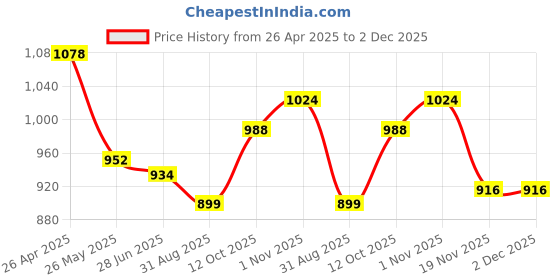 tatacliq.com Clovia Assorted T Shirt (Pack of 3) clovia Price History Graph from 26 Apr 2025 to 2 Dec 2025