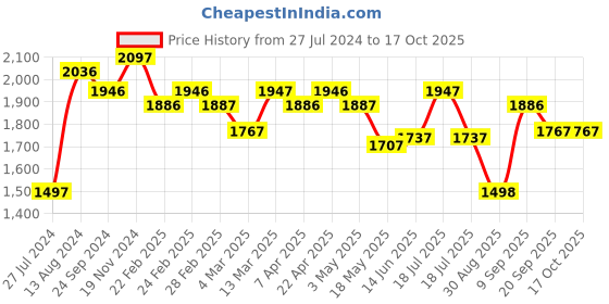 tatacliq.com Clovia Assorted T Shirt (Pack of 5) clovia Price History Graph from 27 Jul 2024 to 16 Oct 2025