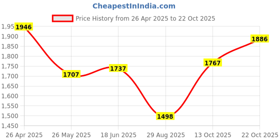 tatacliq.com Clovia Assorted T Shirt (Pack of 5) clovia Price History Graph from 26 Apr 2025 to 22 Oct 2025