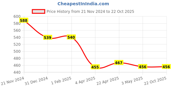 tatacliq.com Clovia Baby Blue Printed T-Shirt Bra clovia Price History Graph from 21 Nov 2024 to 21 Oct 2025