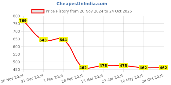 tatacliq.com Clovia Baby Pink Lace Babydoll With Thong clovia Price History Graph from 20 Nov 2024 to 23 Oct 2025