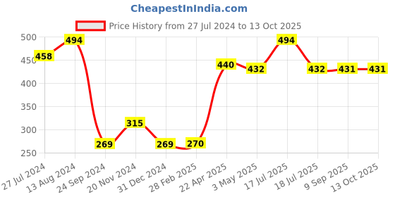 tatacliq.com Clovia Baby Pink Non Wired Non Padded Full Coverage Bra clovia Price History Graph from 27 Jul 2024 to 12 Oct 2025