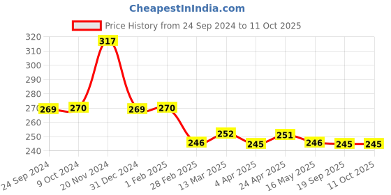 tatacliq.com Clovia Baby Pink Non Wired Non Padded Full Coverage Bra clovia Price History Graph from 24 Sep 2024 to 11 Oct 2025