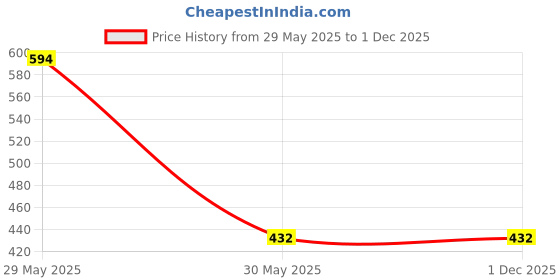 tatacliq.com Clovia Baby Pink Non Wired Non Padded Full Coverage Bra clovia Price History Graph from 29 May 2025 to 1 Dec 2025