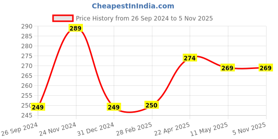 tatacliq.com Clovia Baby Pink Striped Hipster Panty clovia Price History Graph from 26 Sep 2024 to 3 Nov 2025