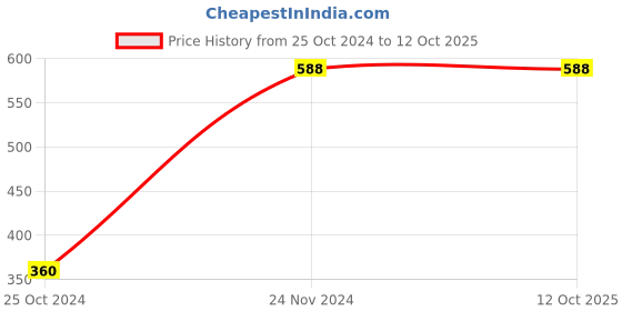 tatacliq.com Clovia Beige & Black Non Wired Padded Full Coverage Bra clovia Price History Graph from 25 Oct 2024 to 12 Oct 2025