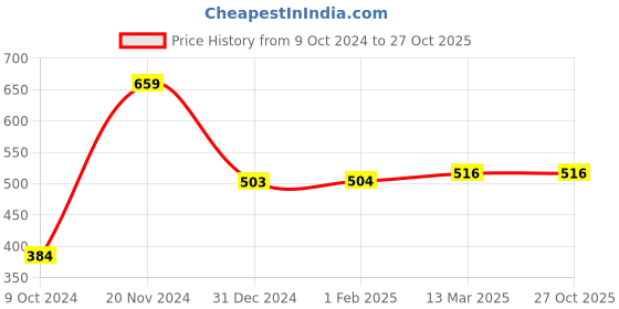 tatacliq.com Clovia Beige & Black Non Wired Padded T-Shirt Bra clovia Price History Graph from 9 Oct 2024 to 27 Oct 2025