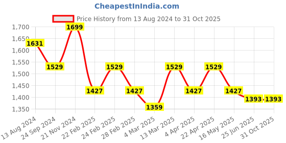 tatacliq.com Clovia Beige & Grey Cotton Printed Sleep Tees Pyjamas Set clovia Price History Graph from 13 Aug 2024 to 31 Oct 2025