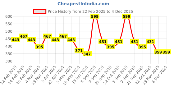 tatacliq.com Clovia Beige & Pink Full Coverage T-Shirt Bra (Pack Of 2) clovia Price History Graph from 22 Feb 2025 to 4 Dec 2025
