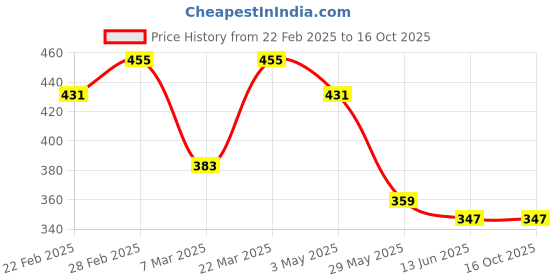 tatacliq.com Clovia Beige & Pink Full Coverage T-Shirt Bra (Pack Of 2) clovia Price History Graph from 22 Feb 2025 to 16 Oct 2025