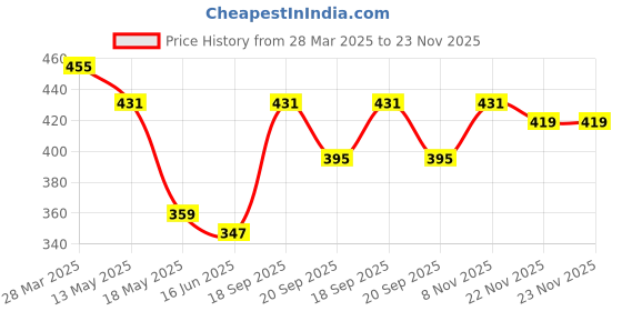 tatacliq.com Clovia Beige & Pink Full Coverage T-Shirt Bra (Pack Of 2) clovia Price History Graph from 28 Mar 2025 to 23 Nov 2025