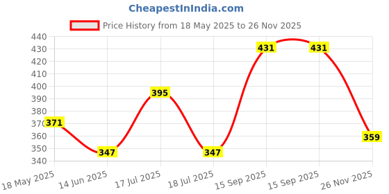 tatacliq.com Clovia Beige & Pink Full Coverage T-Shirt Bra (Pack Of 2) clovia Price History Graph from 18 May 2025 to 26 Nov 2025