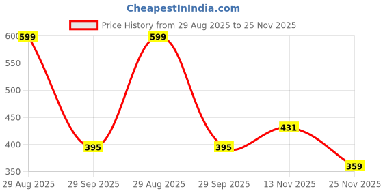 tatacliq.com Clovia Beige & Pink Full Coverage T-Shirt Bra (Pack Of 2) clovia Price History Graph from 29 Aug 2025 to 25 Nov 2025