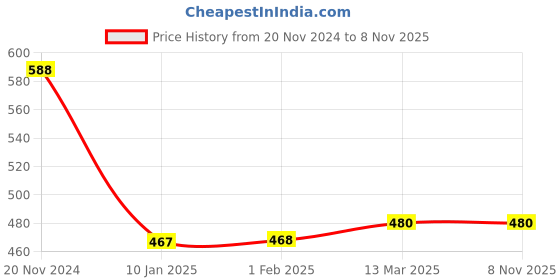 tatacliq.com Clovia Beige & Pink Non Wired Padded T-Shirt Bra clovia Price History Graph from 20 Nov 2024 to 7 Nov 2025