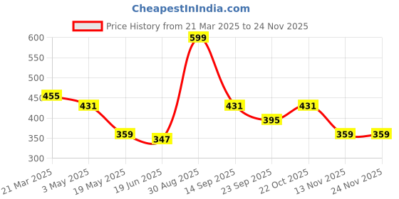 tatacliq.com Clovia Beige & White Full Coverage T-Shirt Bra (Pack Of 2) clovia Price History Graph from 21 Mar 2025 to 24 Nov 2025