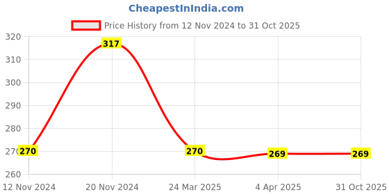 tatacliq.com Clovia Beige Animal Print Non Wired Non Padded Full Coverage Bra clovia Price History Graph from 12 Nov 2024 to 31 Oct 2025