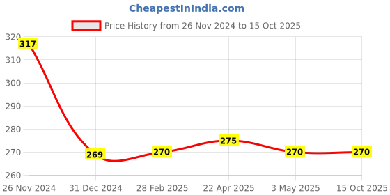 tatacliq.com Clovia Beige Animal Print Non Wired Non Padded Full Coverage Bra clovia Price History Graph from 26 Nov 2024 to 15 Oct 2025