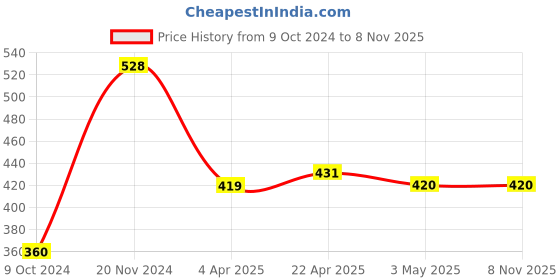tatacliq.com Clovia Beige Animal Print Padded Bra clovia Price History Graph from 9 Oct 2024 to 7 Nov 2025