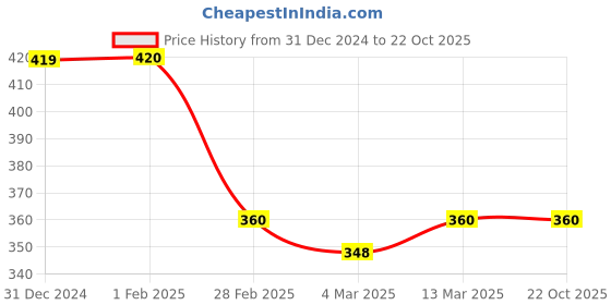 tatacliq.com Clovia Beige Animal Print Padded Bra clovia Price History Graph from 31 Dec 2024 to 22 Oct 2025