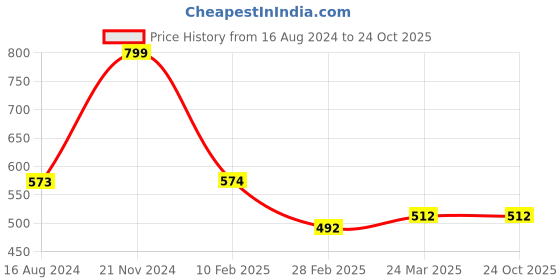 tatacliq.com Clovia Beige Animal Print Pyjamas clovia Price History Graph from 16 Aug 2024 to 22 Oct 2025