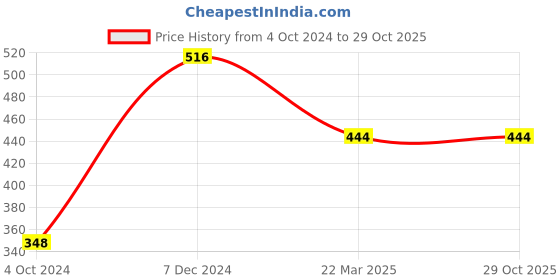 tatacliq.com Clovia Beige Animal Print T-Shirt Bra clovia Price History Graph from 4 Oct 2024 to 29 Oct 2025