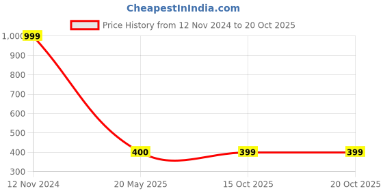 tatacliq.com Clovia Beige Bralette Bra clovia Price History Graph from 12 Nov 2024 to 19 Oct 2025