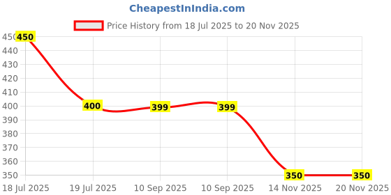 tatacliq.com Clovia Beige Bralette Bra clovia Price History Graph from 18 Jul 2025 to 19 Nov 2025