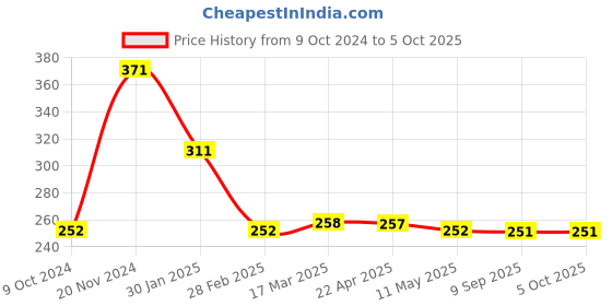 tatacliq.com Clovia Beige Color Block Non-padded Bra clovia Price History Graph from 9 Oct 2024 to 4 Oct 2025