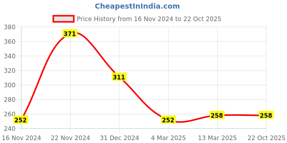 tatacliq.com Clovia Beige Color Block Non-padded Bra clovia Price History Graph from 16 Nov 2024 to 21 Oct 2025