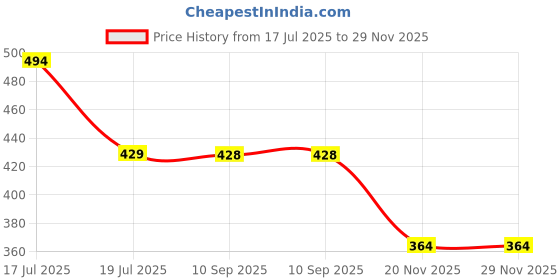 tatacliq.com Clovia Beige Convertible Bra clovia Price History Graph from 17 Jul 2025 to 29 Nov 2025