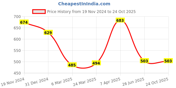 tatacliq.com Clovia Beige Cotton Balconette Bra clovia Price History Graph from 19 Nov 2024 to 22 Oct 2025