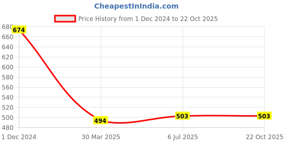 tatacliq.com Clovia Beige Cotton Balconette Bra clovia Price History Graph from 1 Dec 2024 to 22 Oct 2025