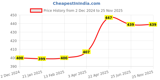tatacliq.com Clovia Beige Cotton Basic Camisole clovia Price History Graph from 2 Dec 2024 to 25 Nov 2025