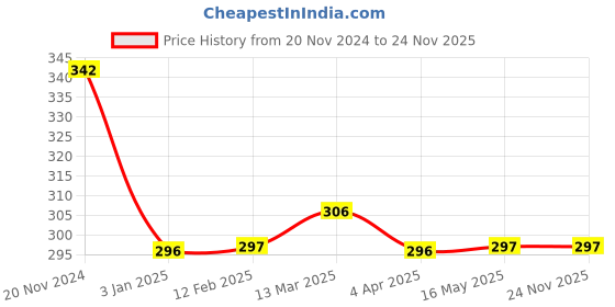 tatacliq.com Clovia Beige Cotton Beginner's Bra clovia Price History Graph from 20 Nov 2024 to 24 Nov 2025