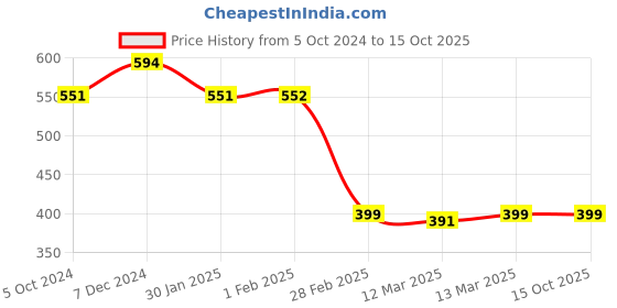 tatacliq.com Clovia Beige Cotton Beginner's Bra clovia Price History Graph from 5 Oct 2024 to 15 Oct 2025